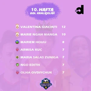 Turkcell Kadın Futbol Süper Ligi’nde Gol Kraliçeliği Yarışı Kızıştı